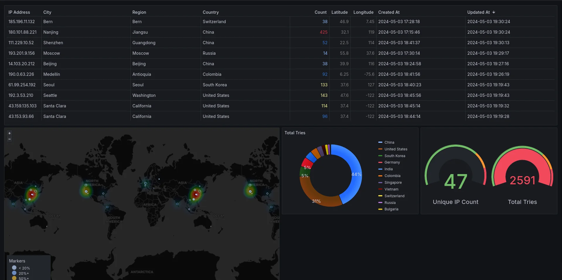 Grafana Dashboard